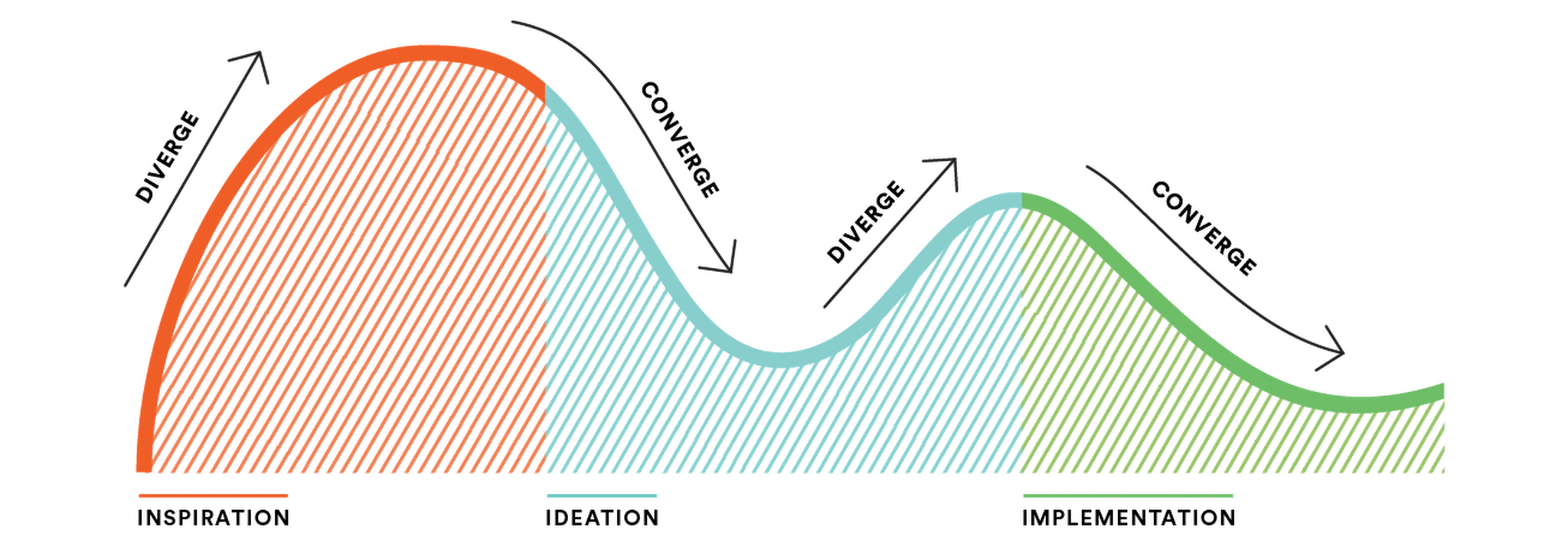Design Methodology